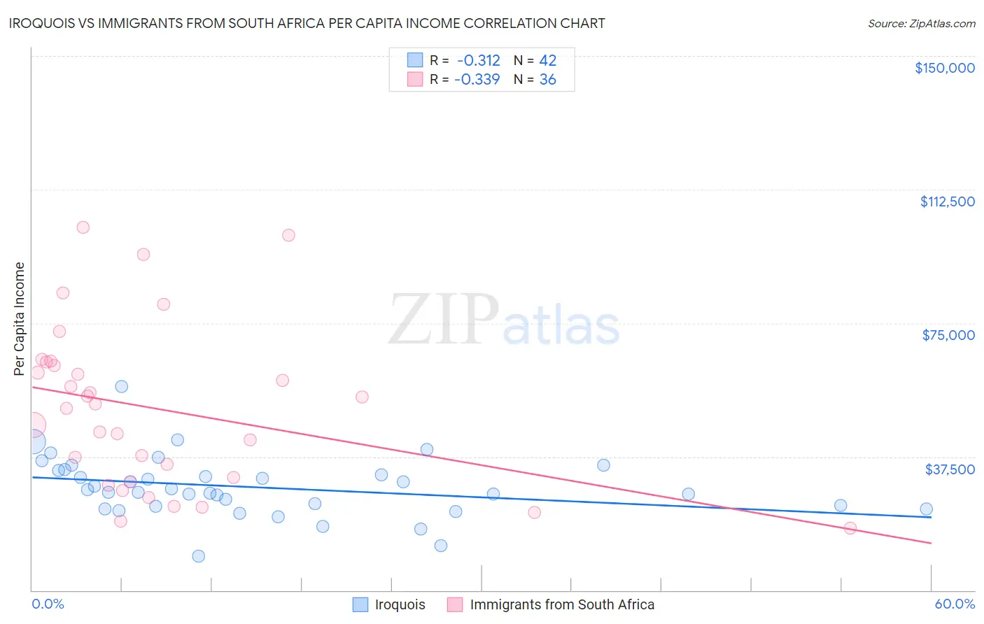 Iroquois vs Immigrants from South Africa Per Capita Income