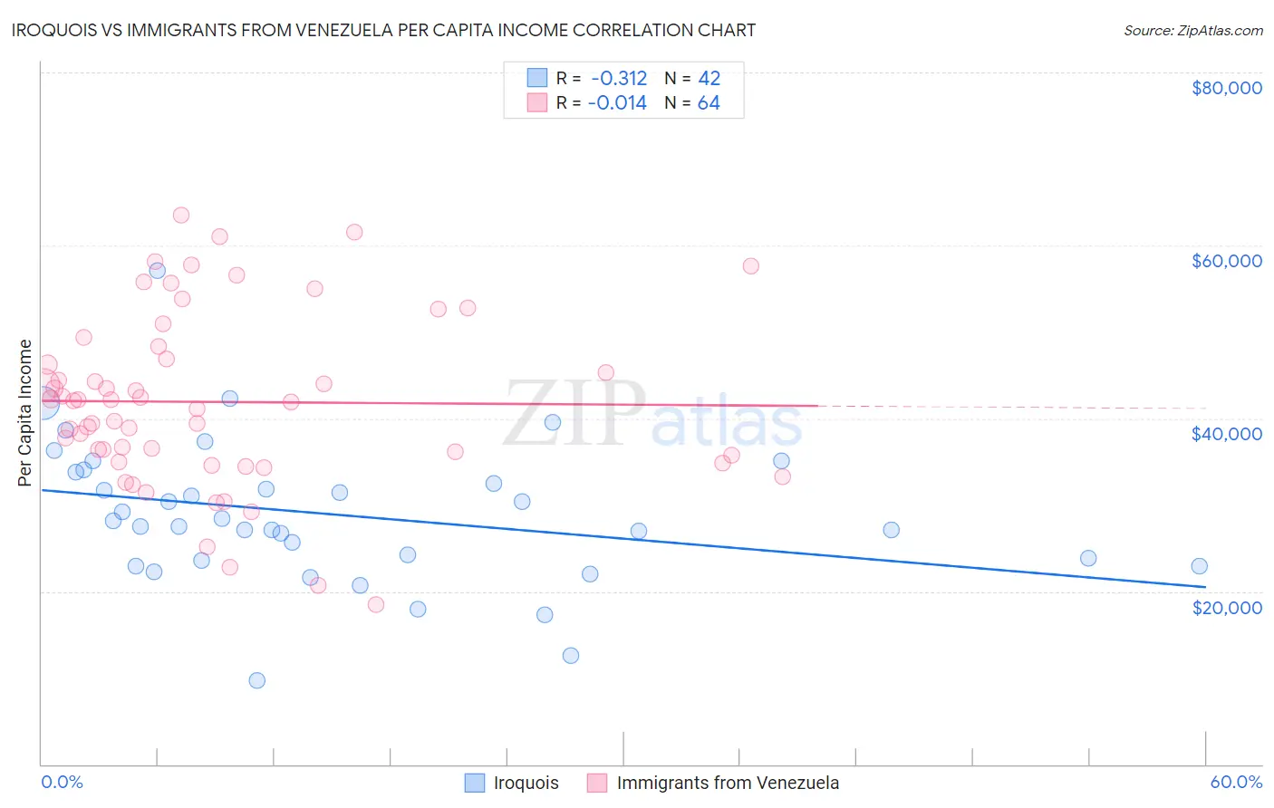 Iroquois vs Immigrants from Venezuela Per Capita Income