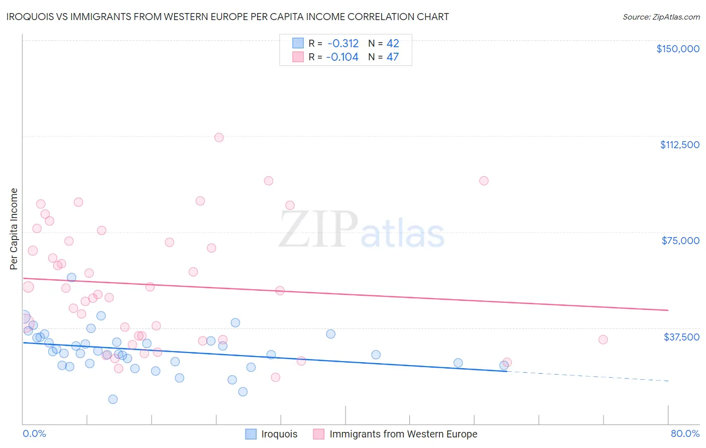 Iroquois vs Immigrants from Western Europe Per Capita Income