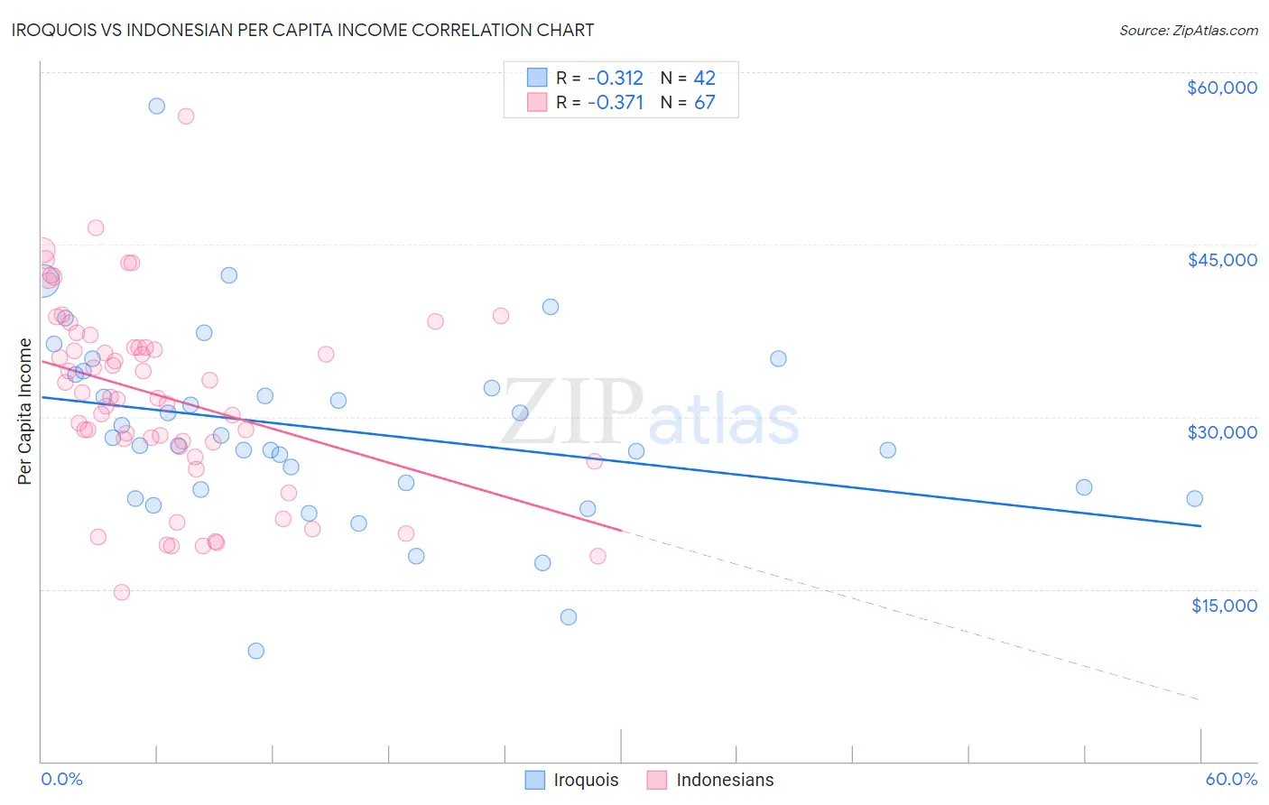 Iroquois vs Indonesian Per Capita Income