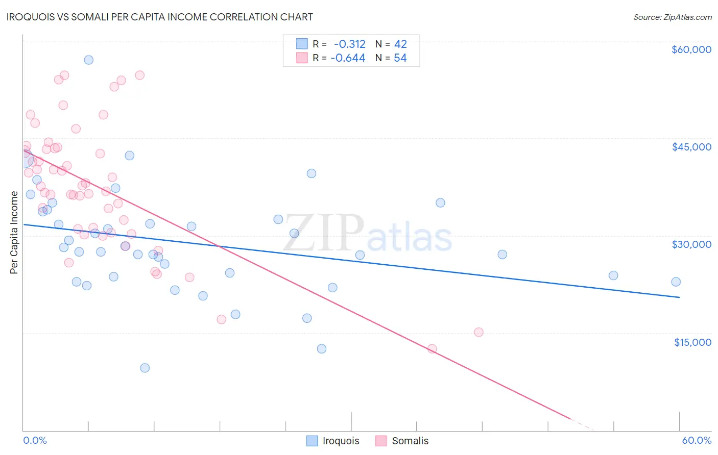 Iroquois vs Somali Per Capita Income