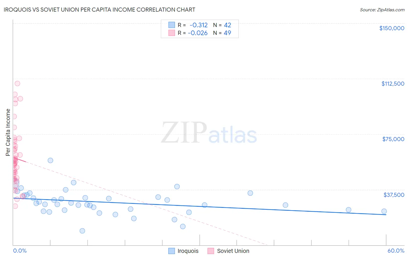 Iroquois vs Soviet Union Per Capita Income