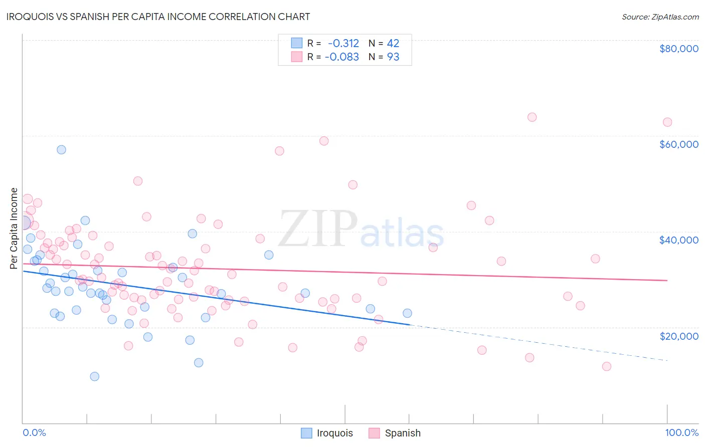 Iroquois vs Spanish Per Capita Income