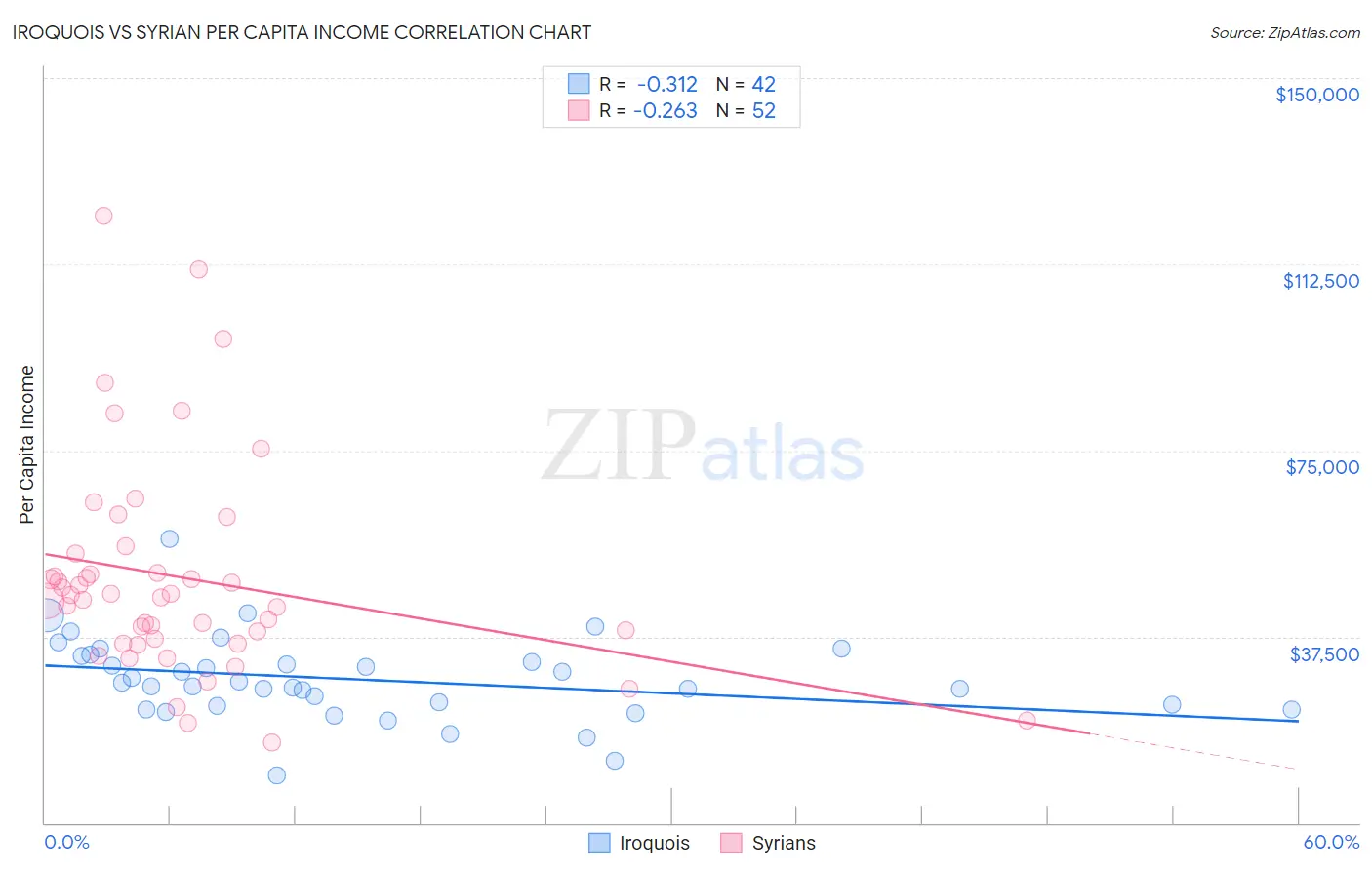 Iroquois vs Syrian Per Capita Income