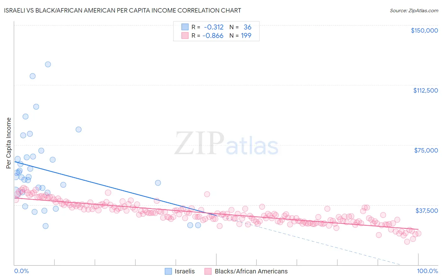 Israeli vs Black/African American Per Capita Income