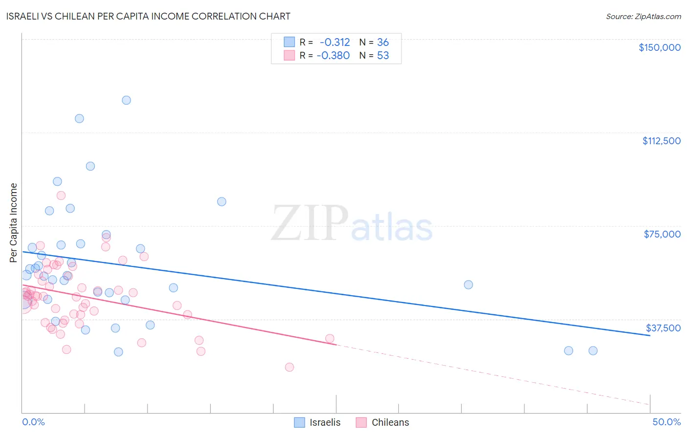 Israeli vs Chilean Per Capita Income