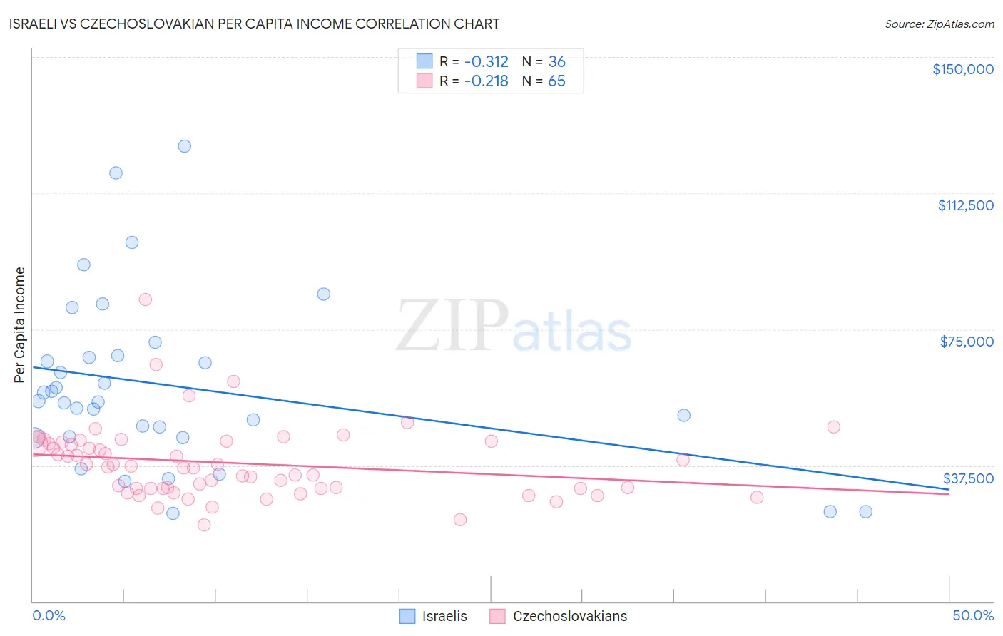 Israeli vs Czechoslovakian Per Capita Income