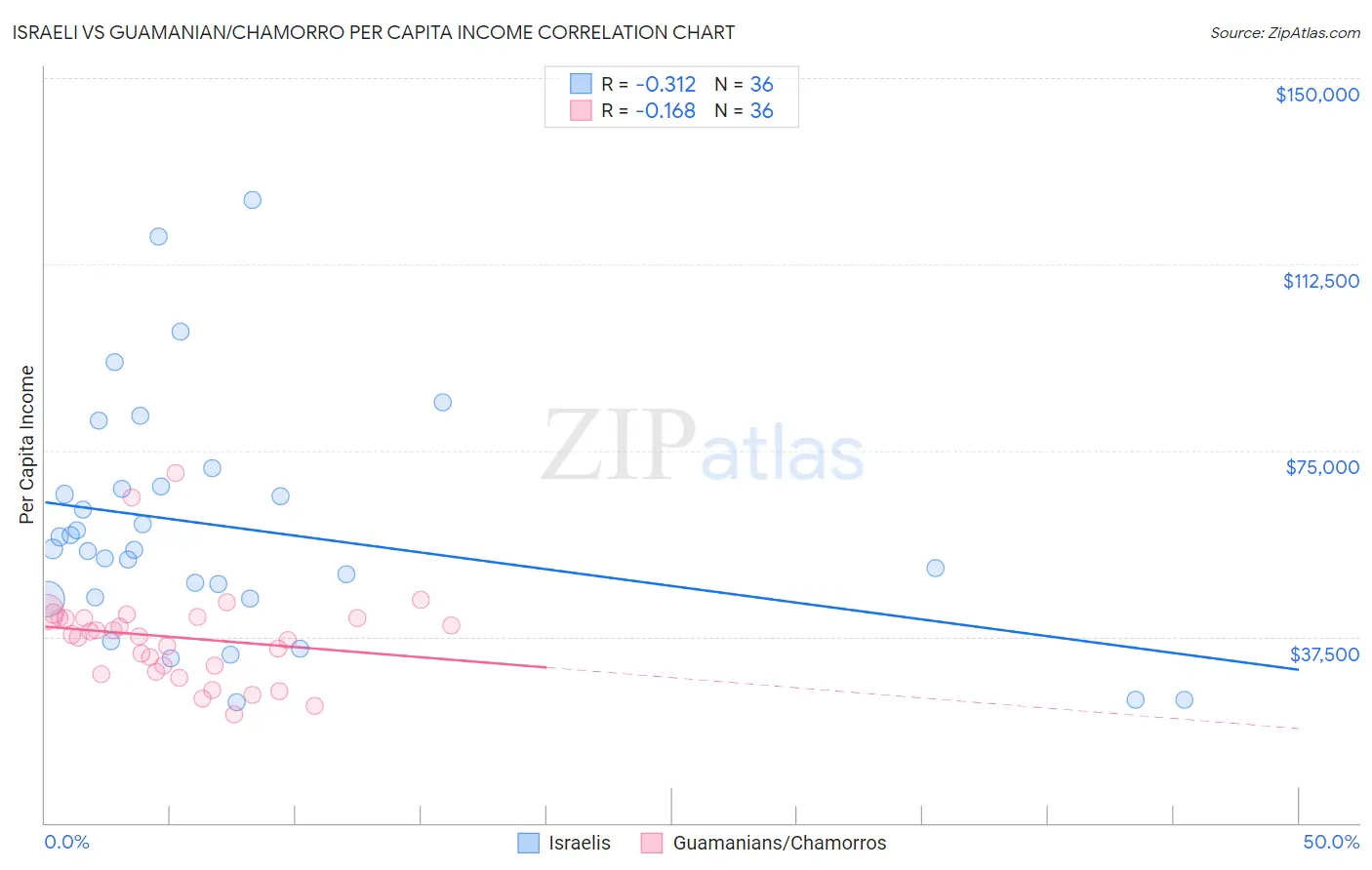 Israeli vs Guamanian/Chamorro Per Capita Income