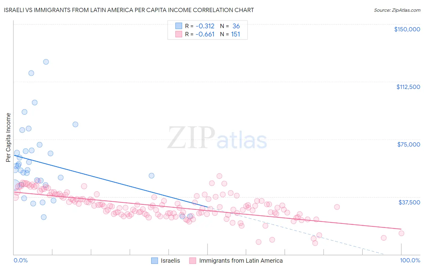 Israeli vs Immigrants from Latin America Per Capita Income