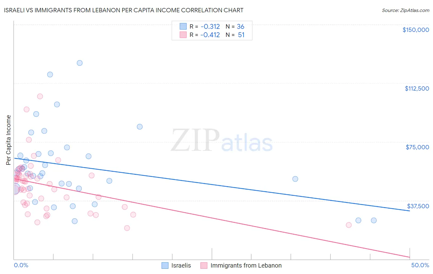 Israeli vs Immigrants from Lebanon Per Capita Income