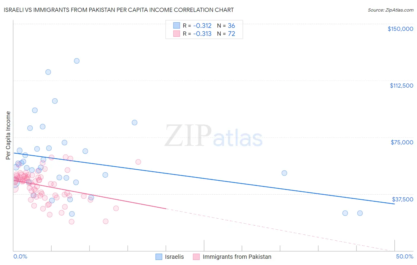 Israeli vs Immigrants from Pakistan Per Capita Income