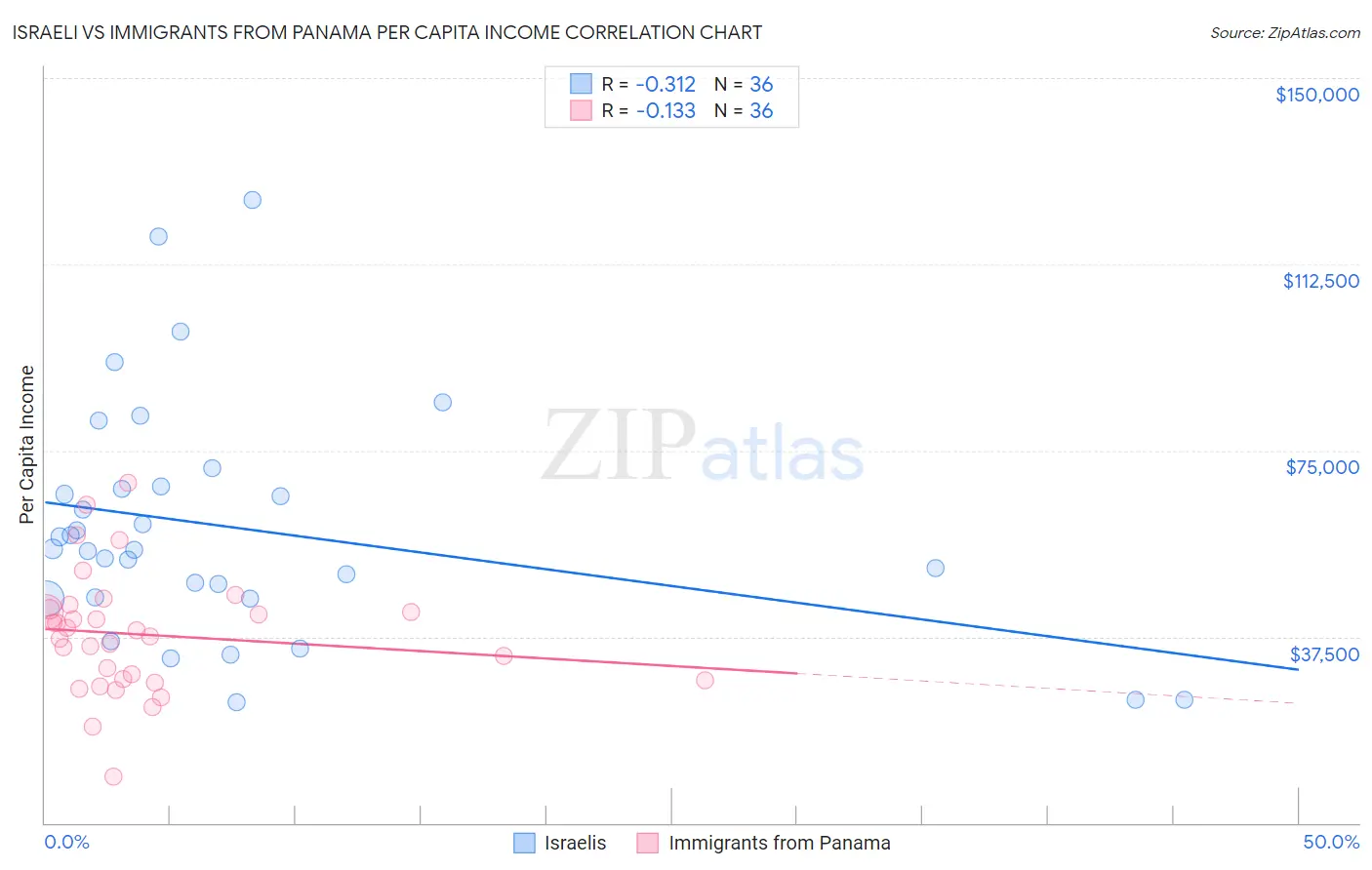 Israeli vs Immigrants from Panama Per Capita Income