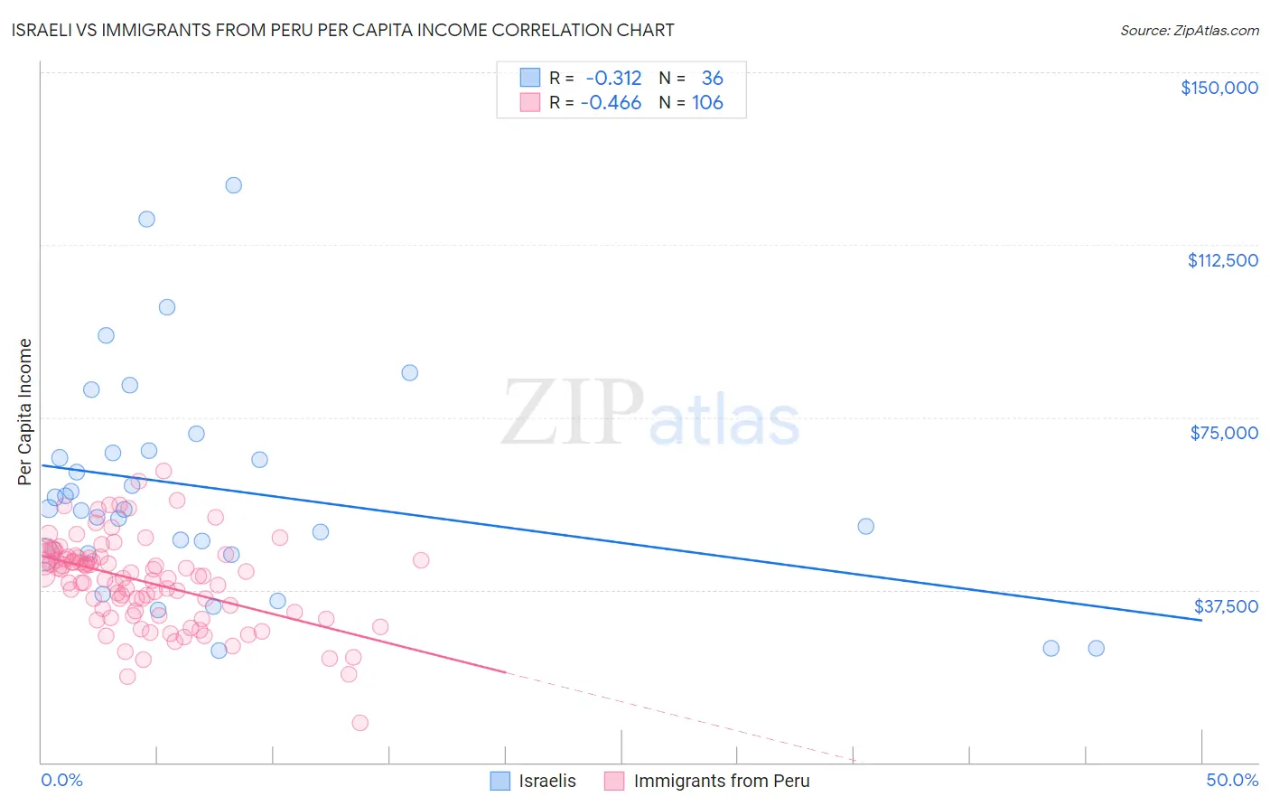 Israeli vs Immigrants from Peru Per Capita Income