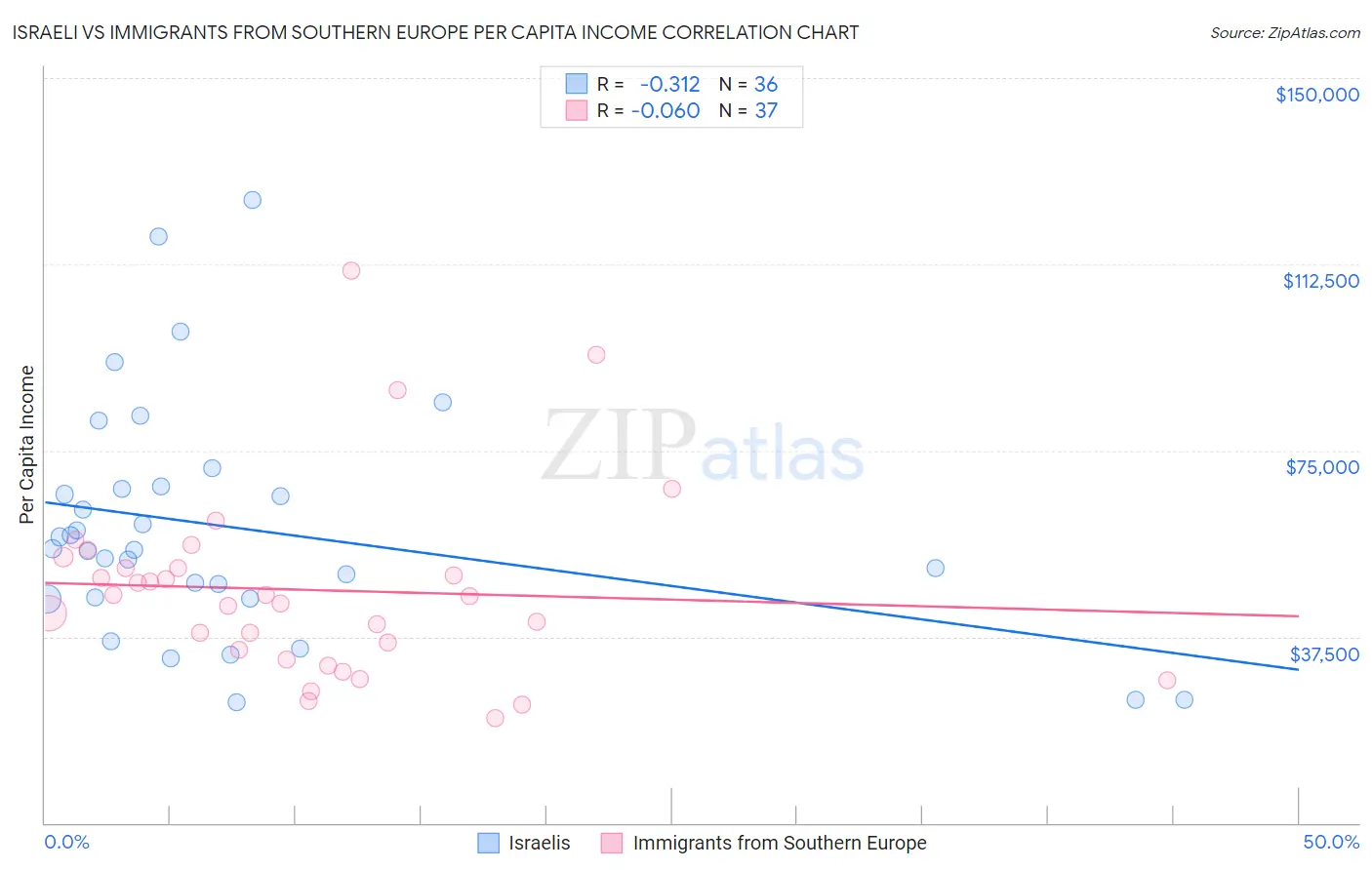 Israeli vs Immigrants from Southern Europe Per Capita Income