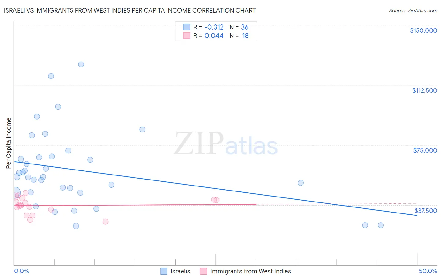 Israeli vs Immigrants from West Indies Per Capita Income