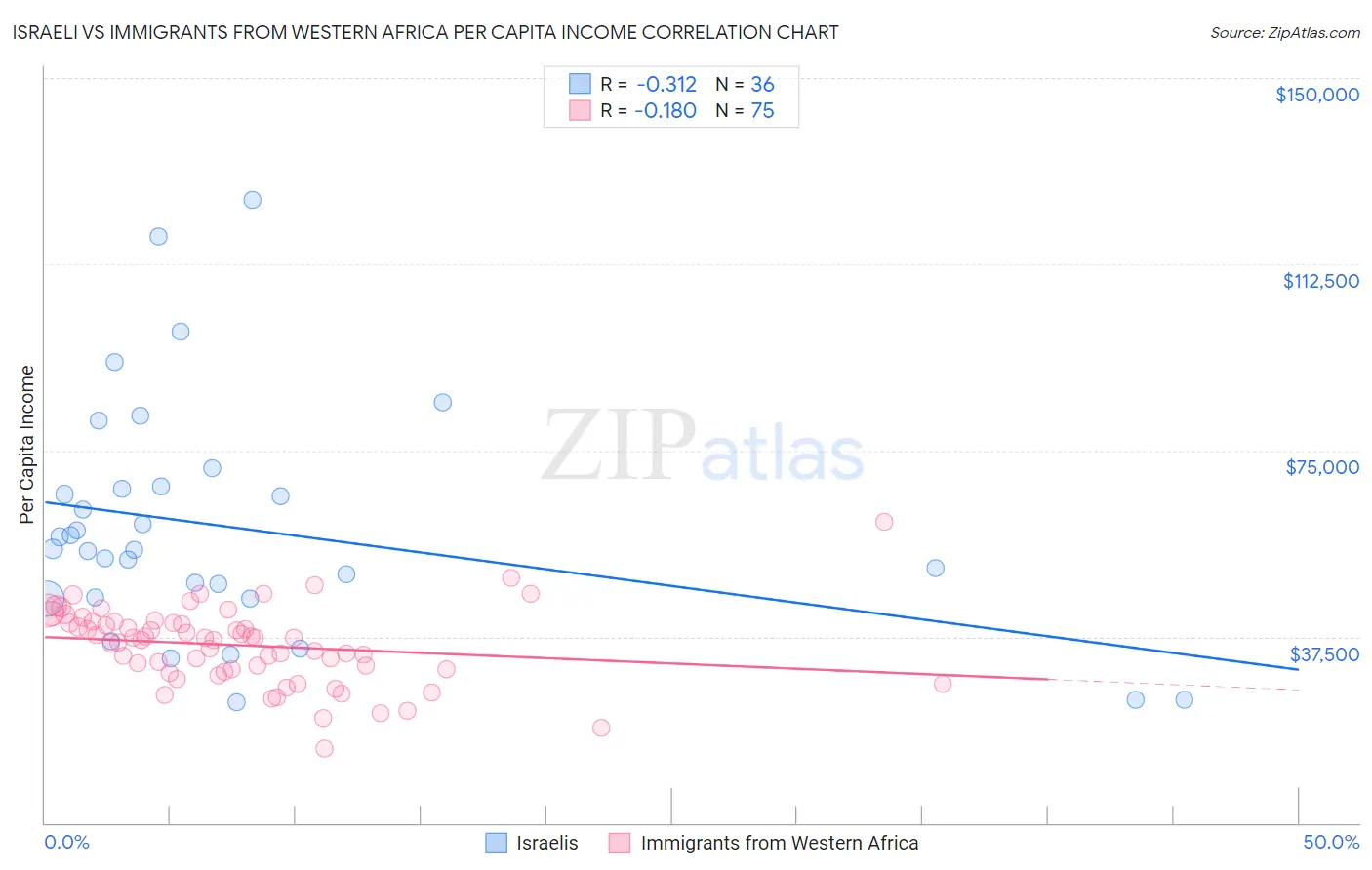 Israeli vs Immigrants from Western Africa Per Capita Income
