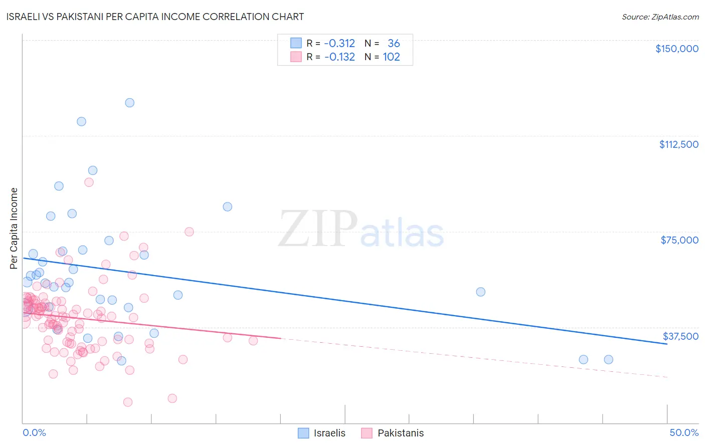 Israeli vs Pakistani Per Capita Income