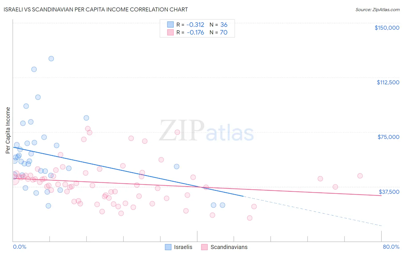 Israeli vs Scandinavian Per Capita Income