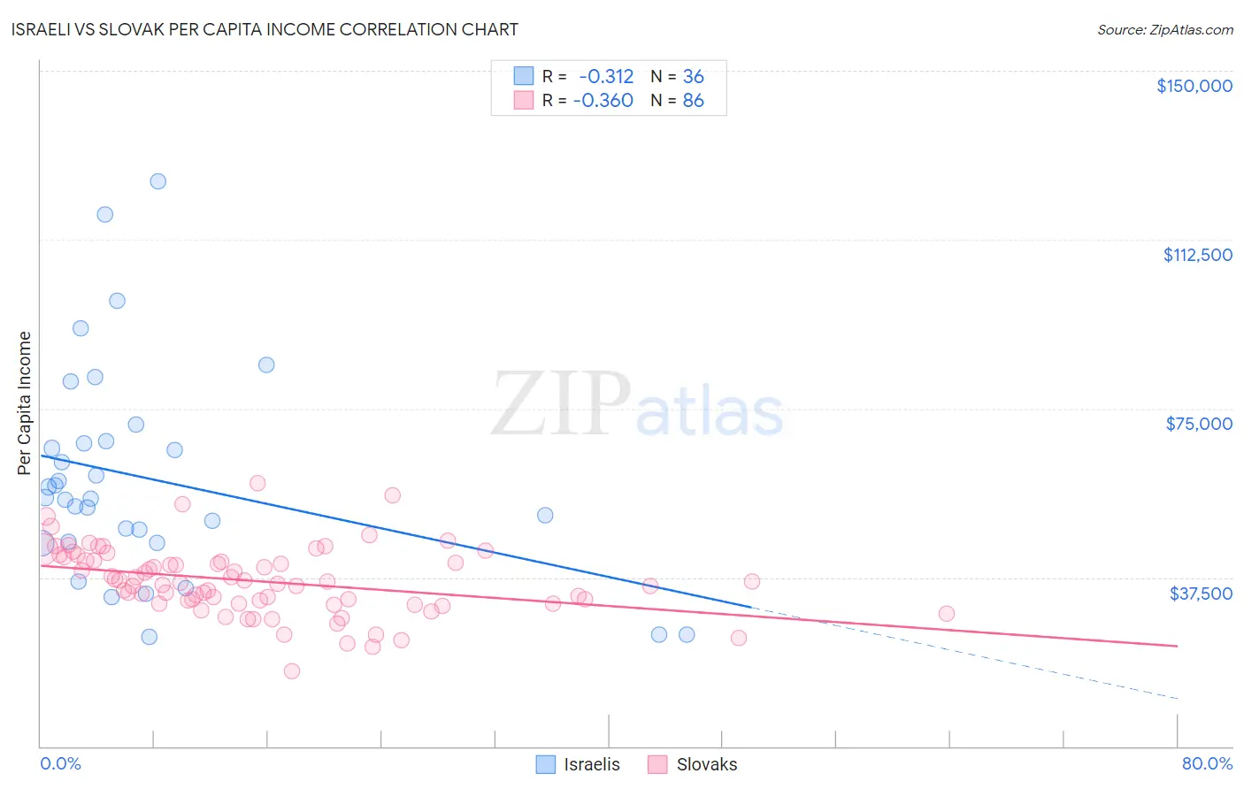 Israeli vs Slovak Per Capita Income