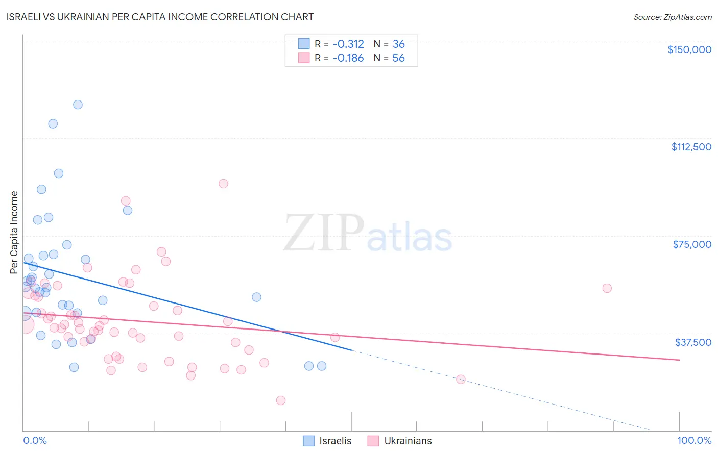 Israeli vs Ukrainian Per Capita Income