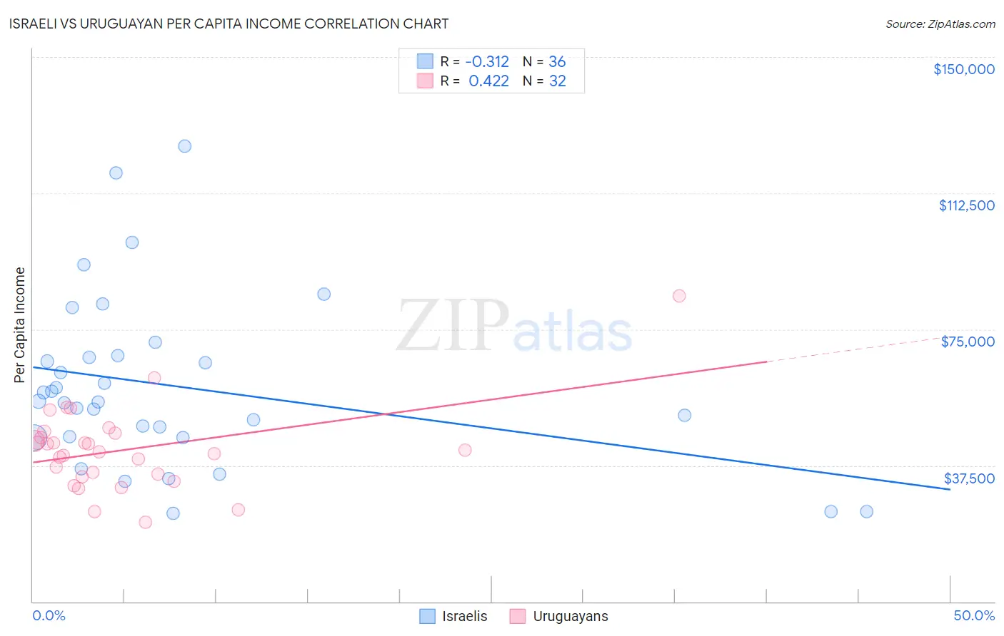 Israeli vs Uruguayan Per Capita Income