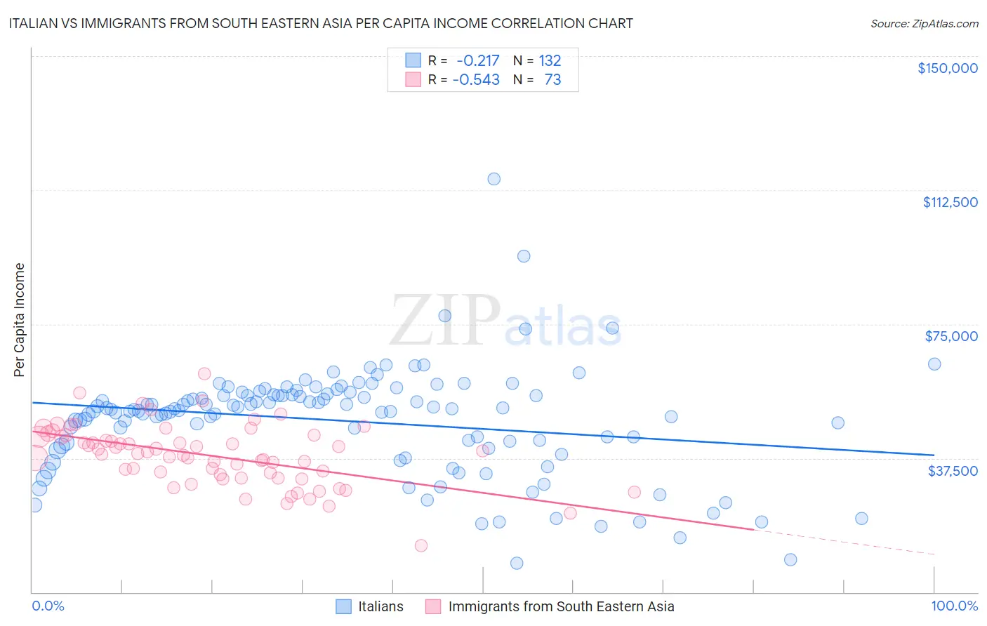 Italian vs Immigrants from South Eastern Asia Per Capita Income