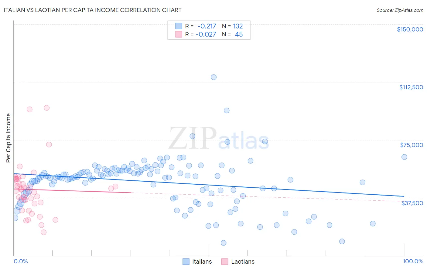 Italian vs Laotian Per Capita Income
