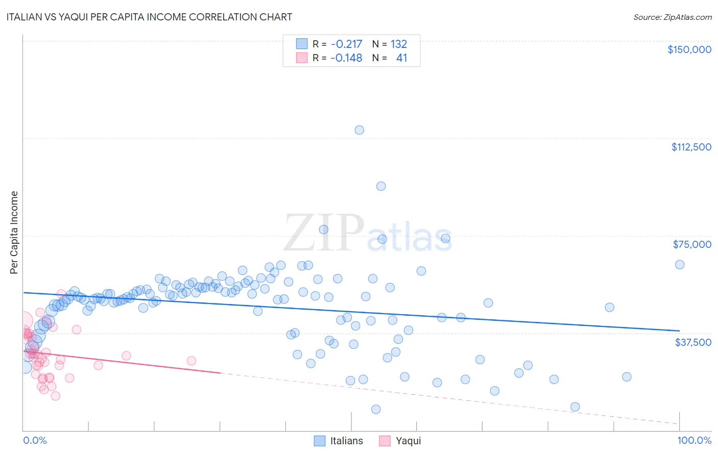 Italian vs Yaqui Per Capita Income