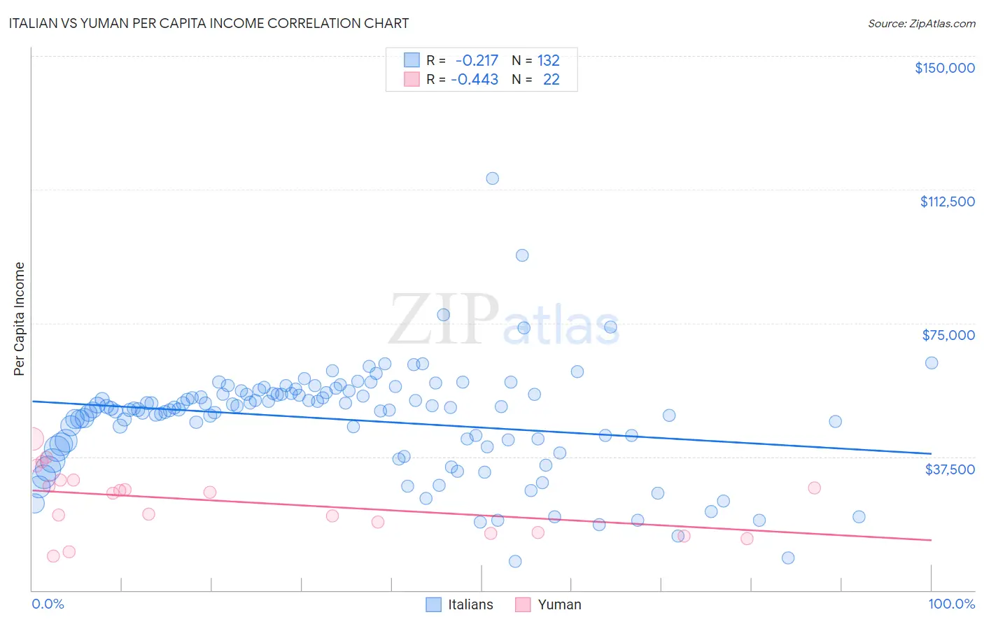 Italian vs Yuman Per Capita Income