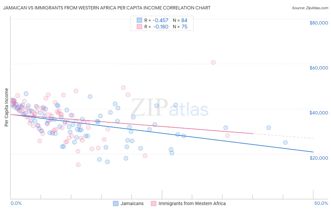 Jamaican vs Immigrants from Western Africa Per Capita Income