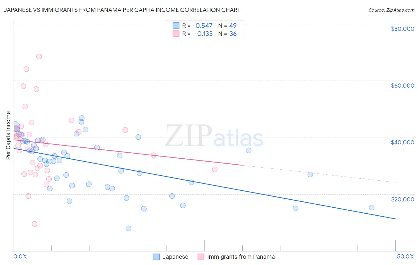 Japanese vs Immigrants from Panama Per Capita Income