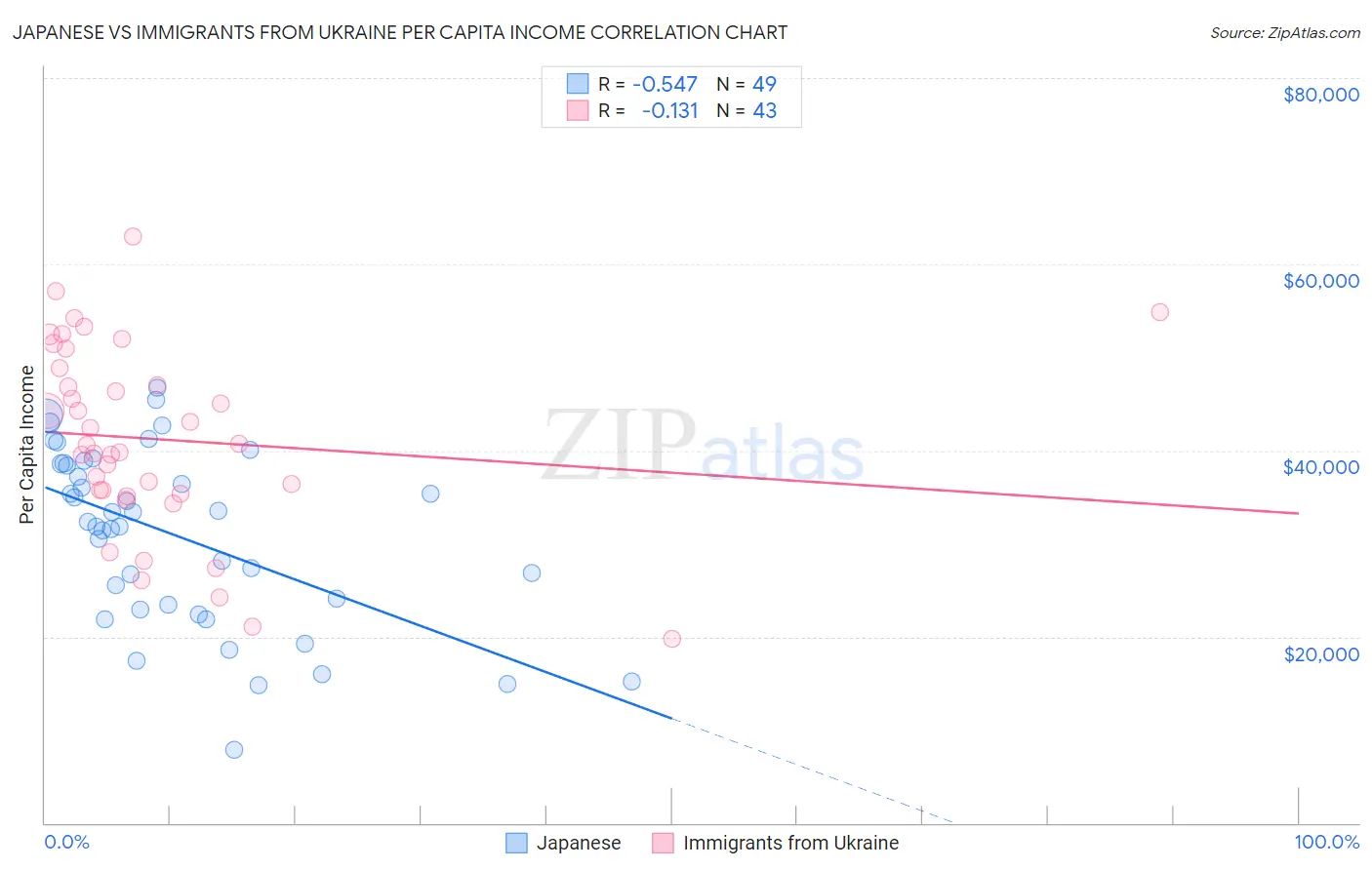 Japanese vs Immigrants from Ukraine Per Capita Income