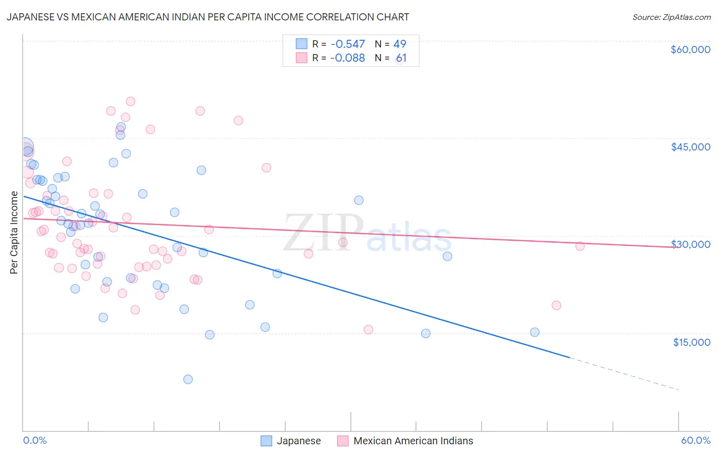 Japanese vs Mexican American Indian Per Capita Income
