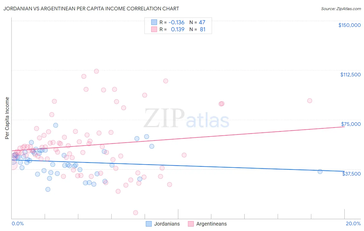 Jordanian vs Argentinean Per Capita Income
