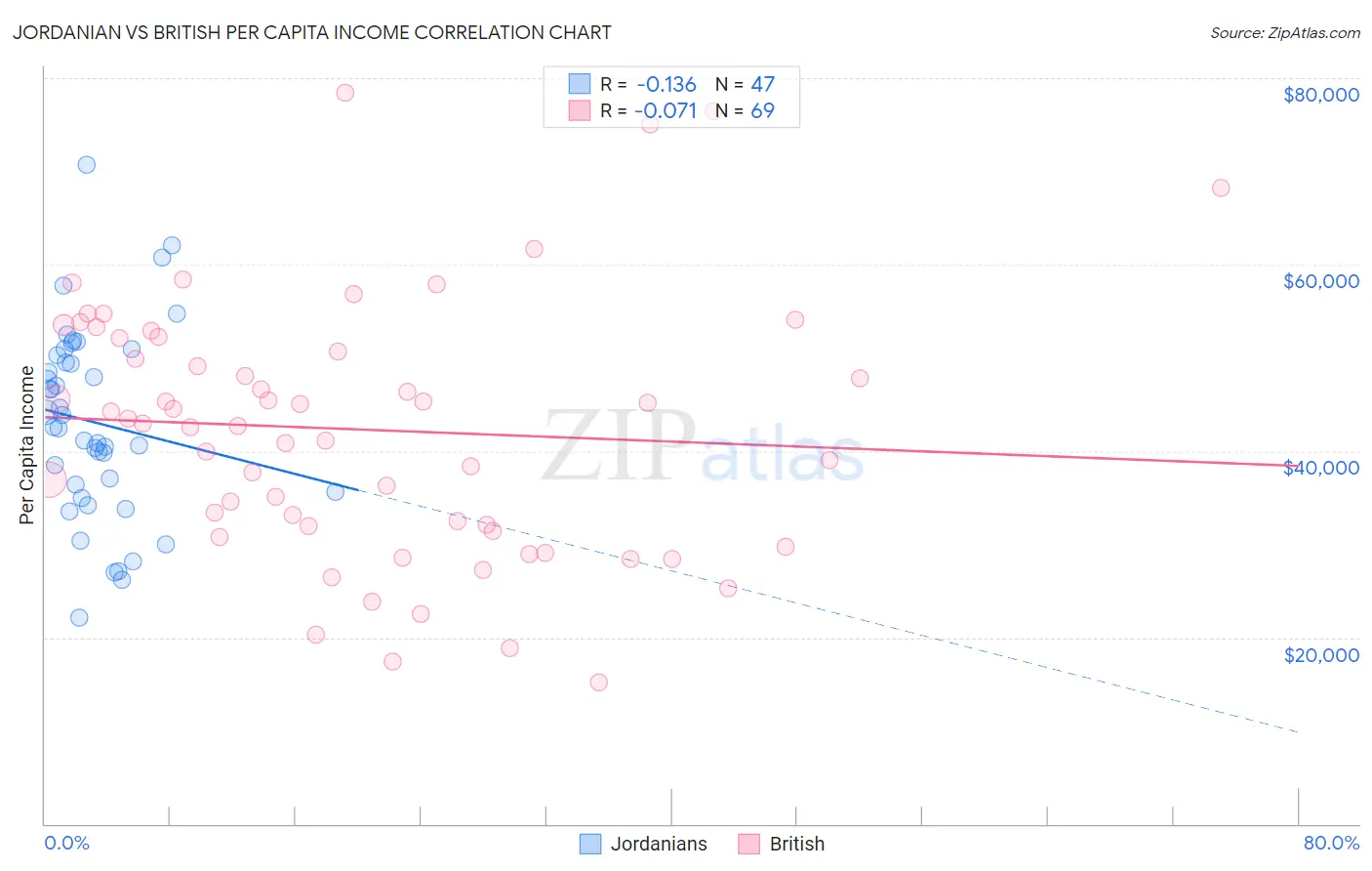 Jordanian vs British Per Capita Income