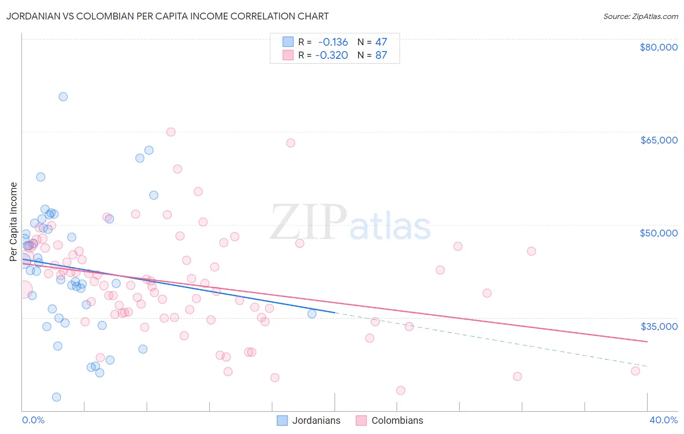 Jordanian vs Colombian Per Capita Income