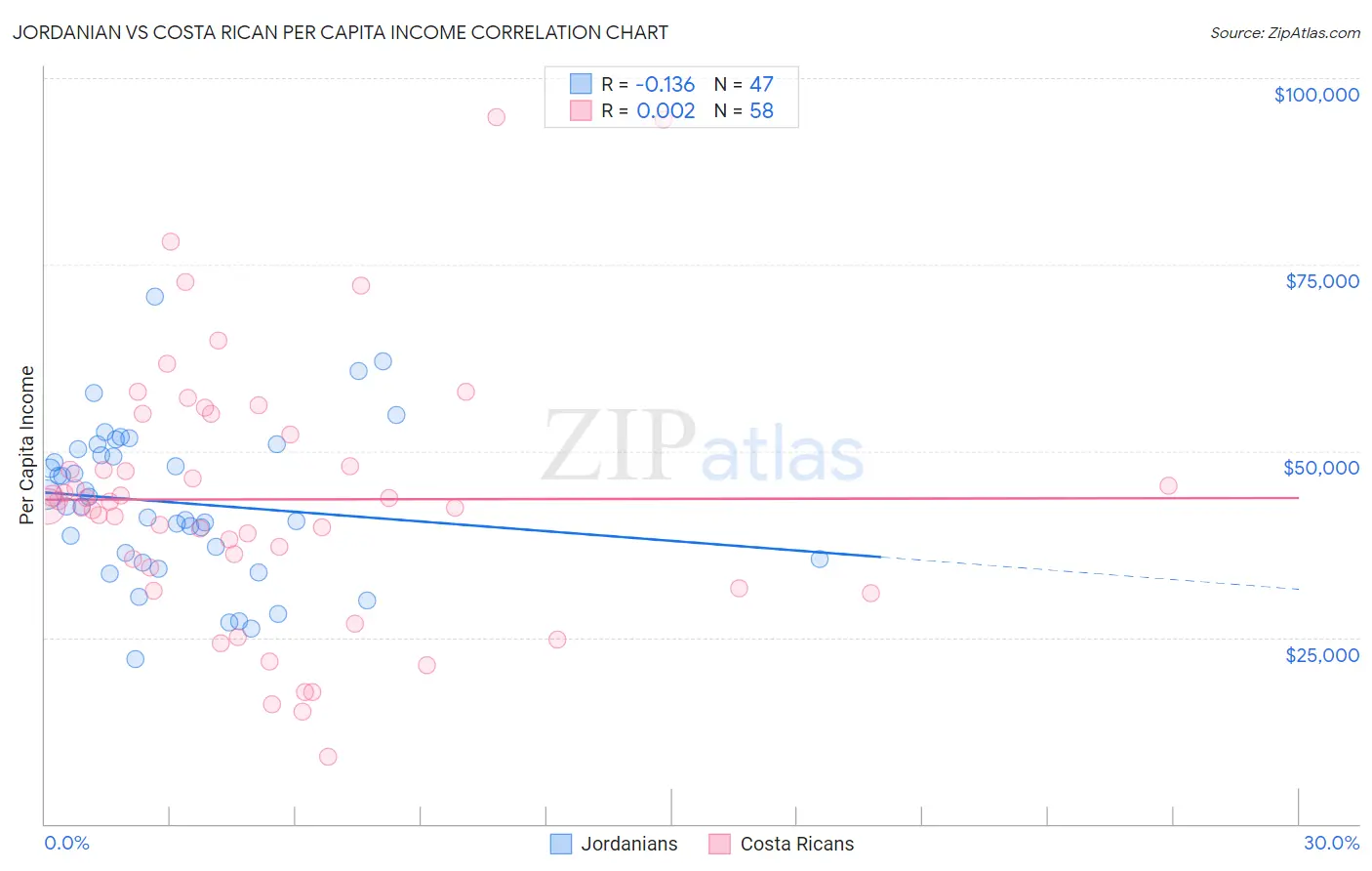 Jordanian vs Costa Rican Per Capita Income