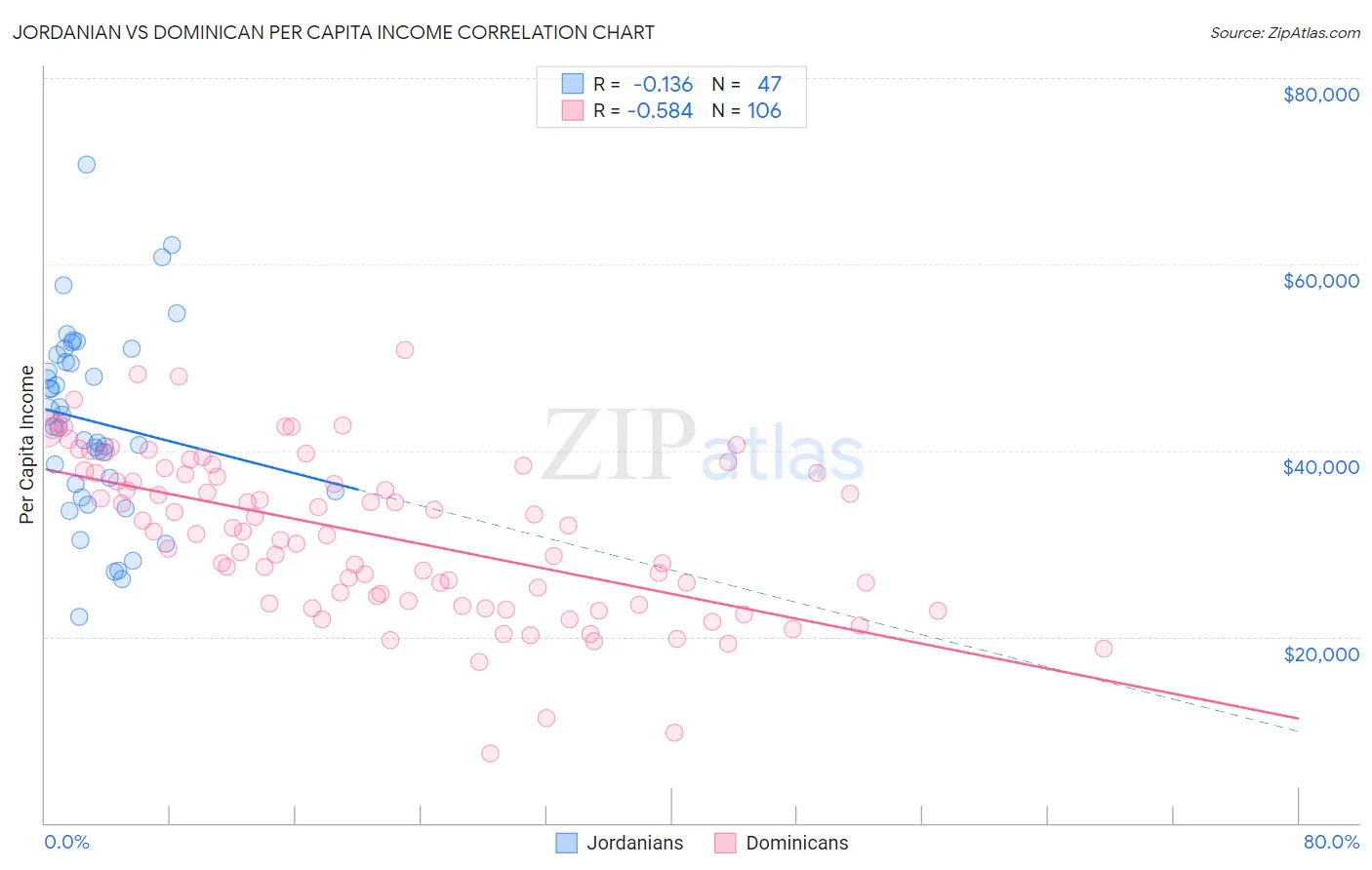 Jordanian vs Dominican Per Capita Income