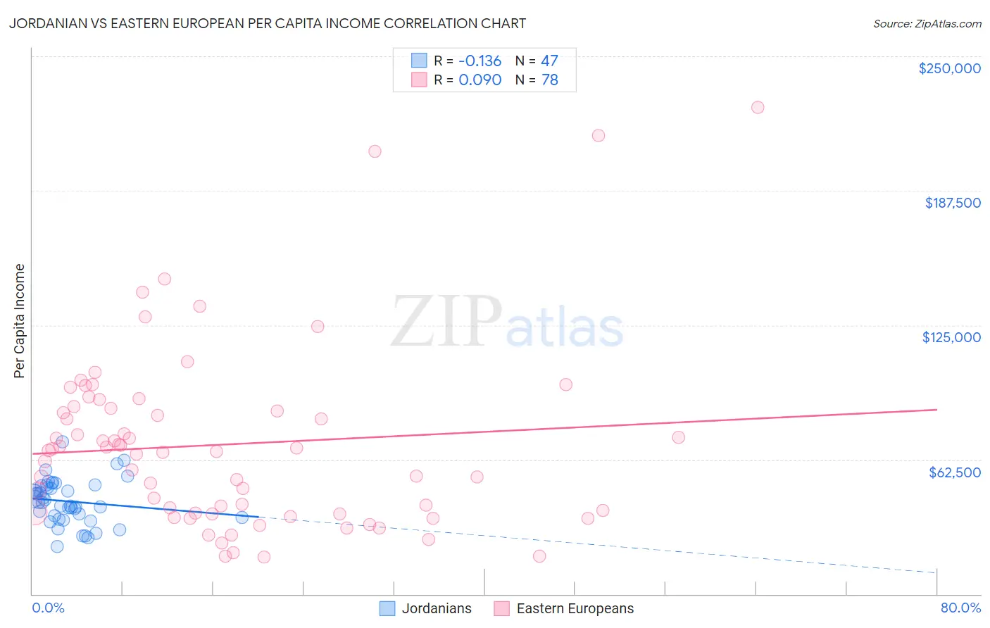 Jordanian vs Eastern European Per Capita Income