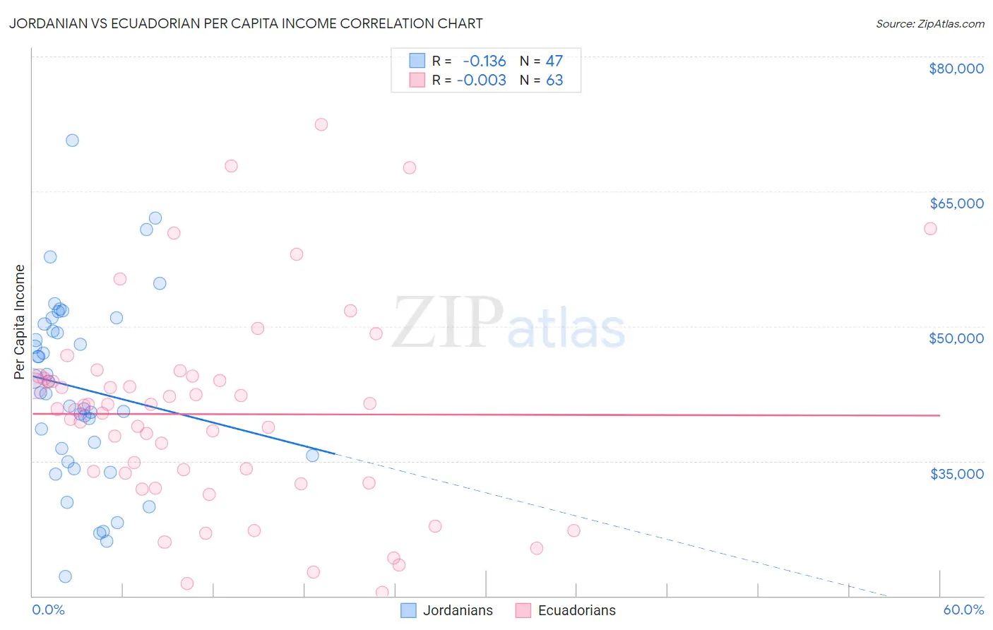 Jordanian vs Ecuadorian Per Capita Income