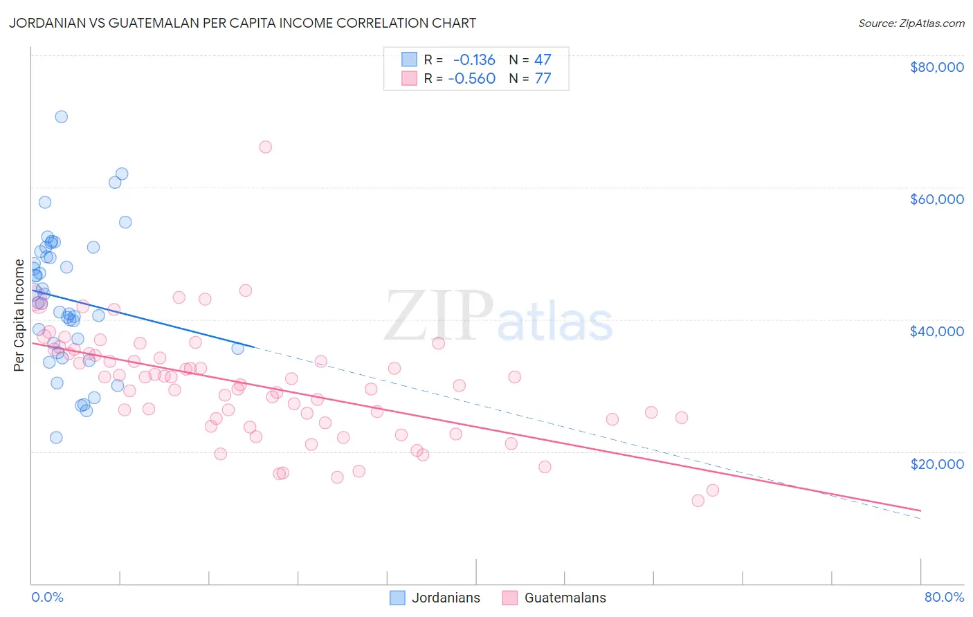 Jordanian vs Guatemalan Per Capita Income