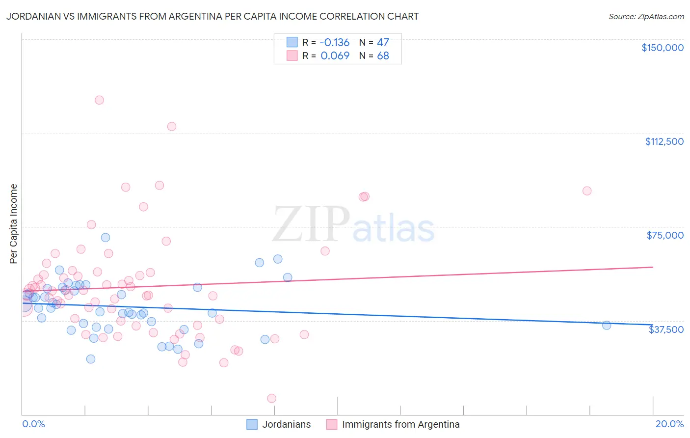 Jordanian vs Immigrants from Argentina Per Capita Income