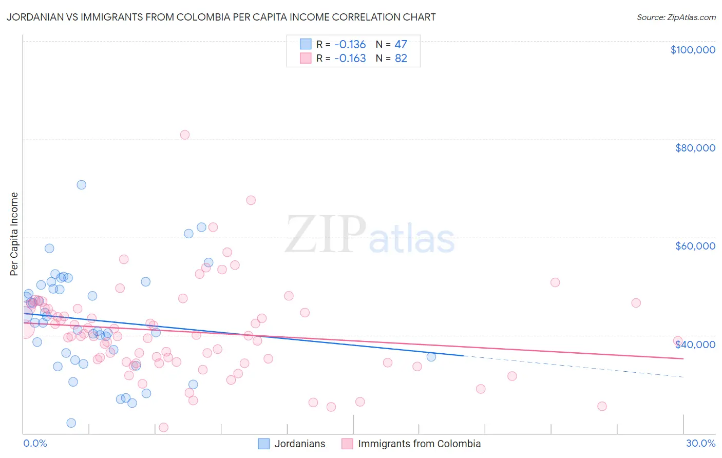 Jordanian vs Immigrants from Colombia Per Capita Income
