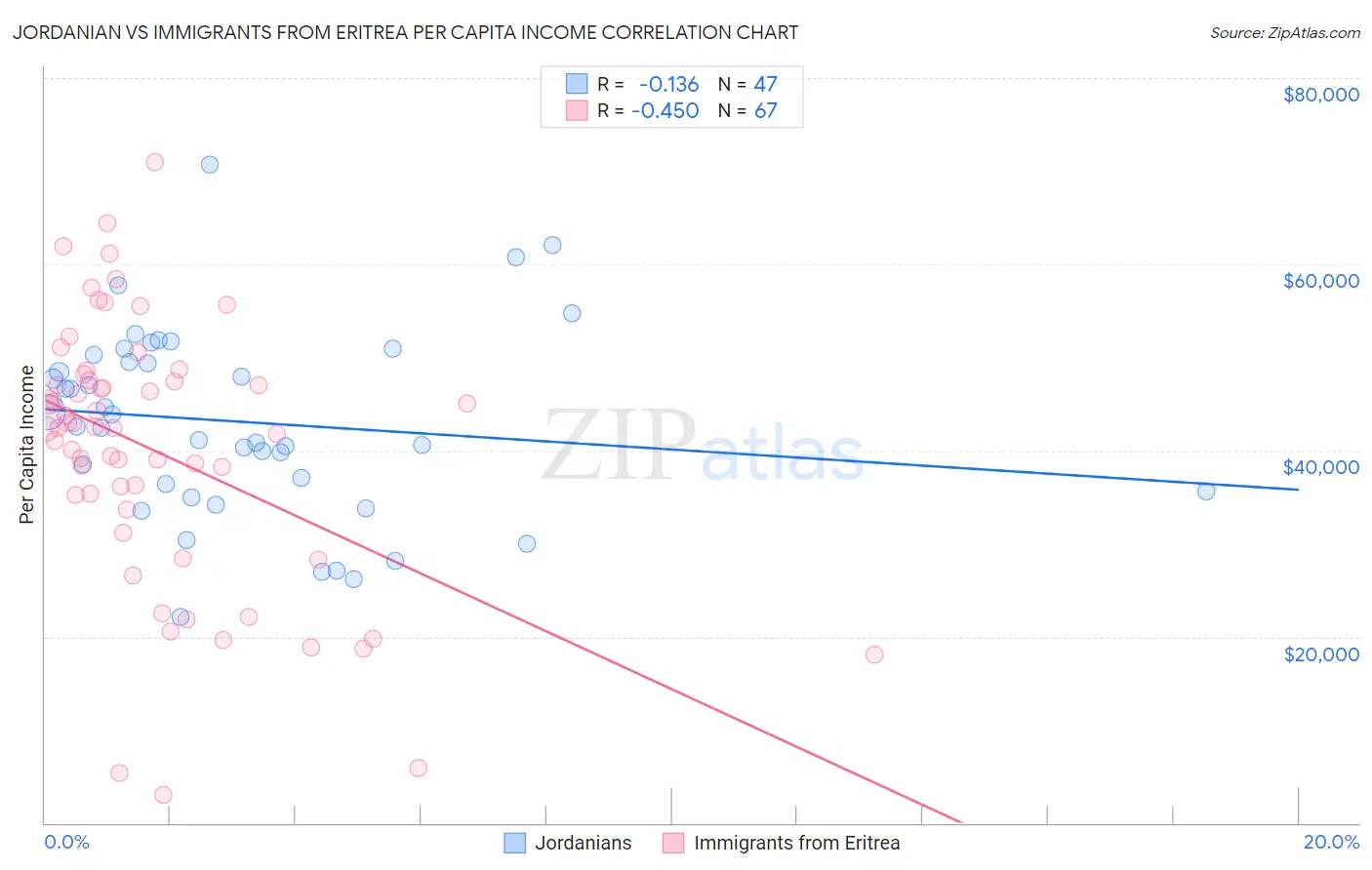 Jordanian vs Immigrants from Eritrea Per Capita Income