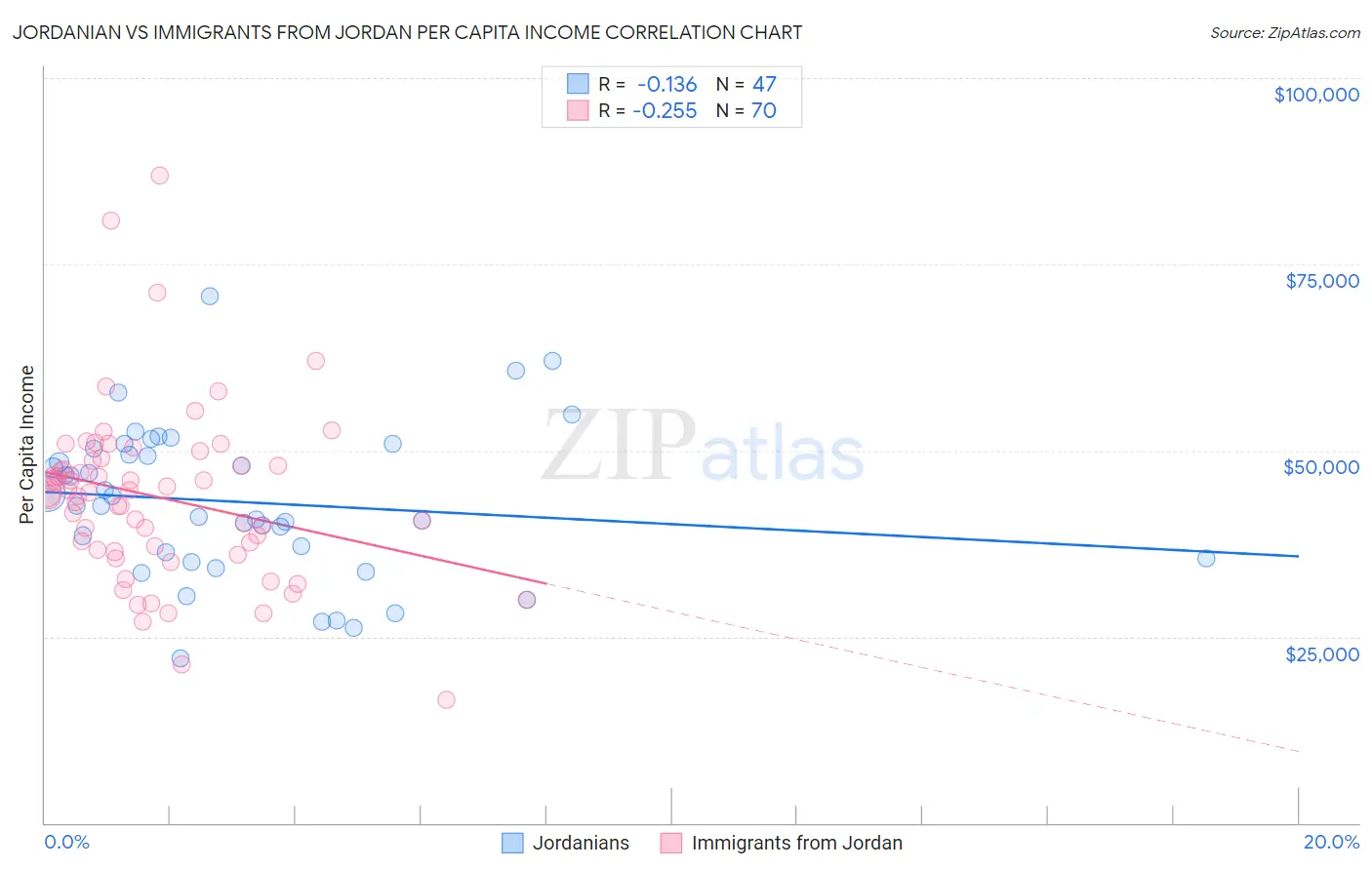 Jordanian vs Immigrants from Jordan Per Capita Income