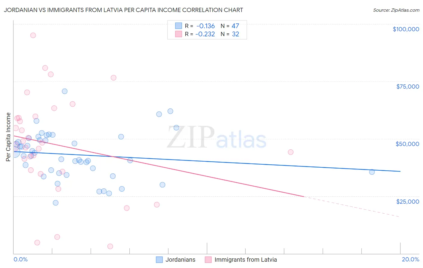 Jordanian vs Immigrants from Latvia Per Capita Income