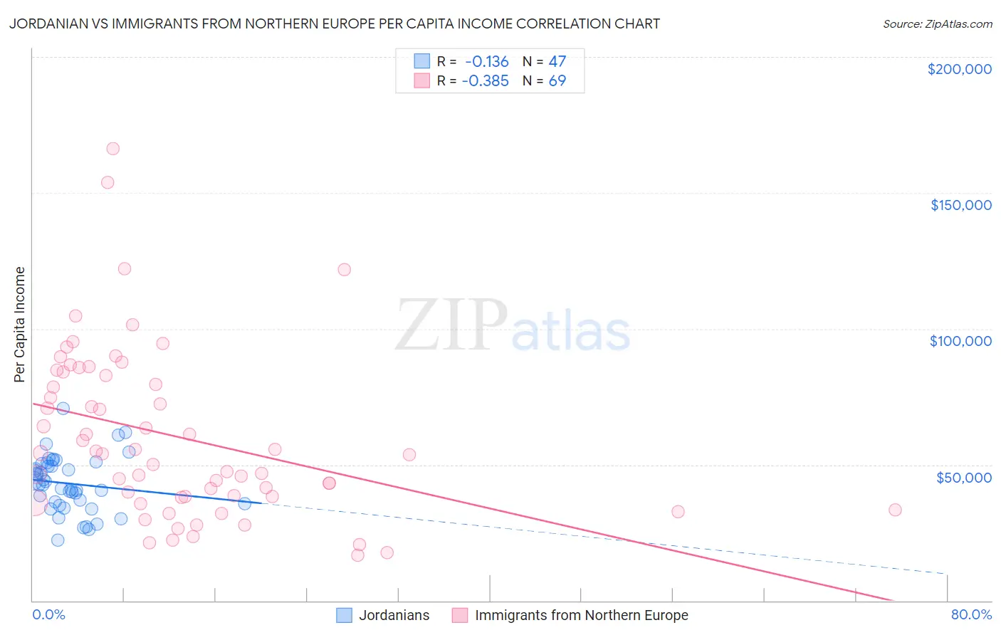 Jordanian vs Immigrants from Northern Europe Per Capita Income