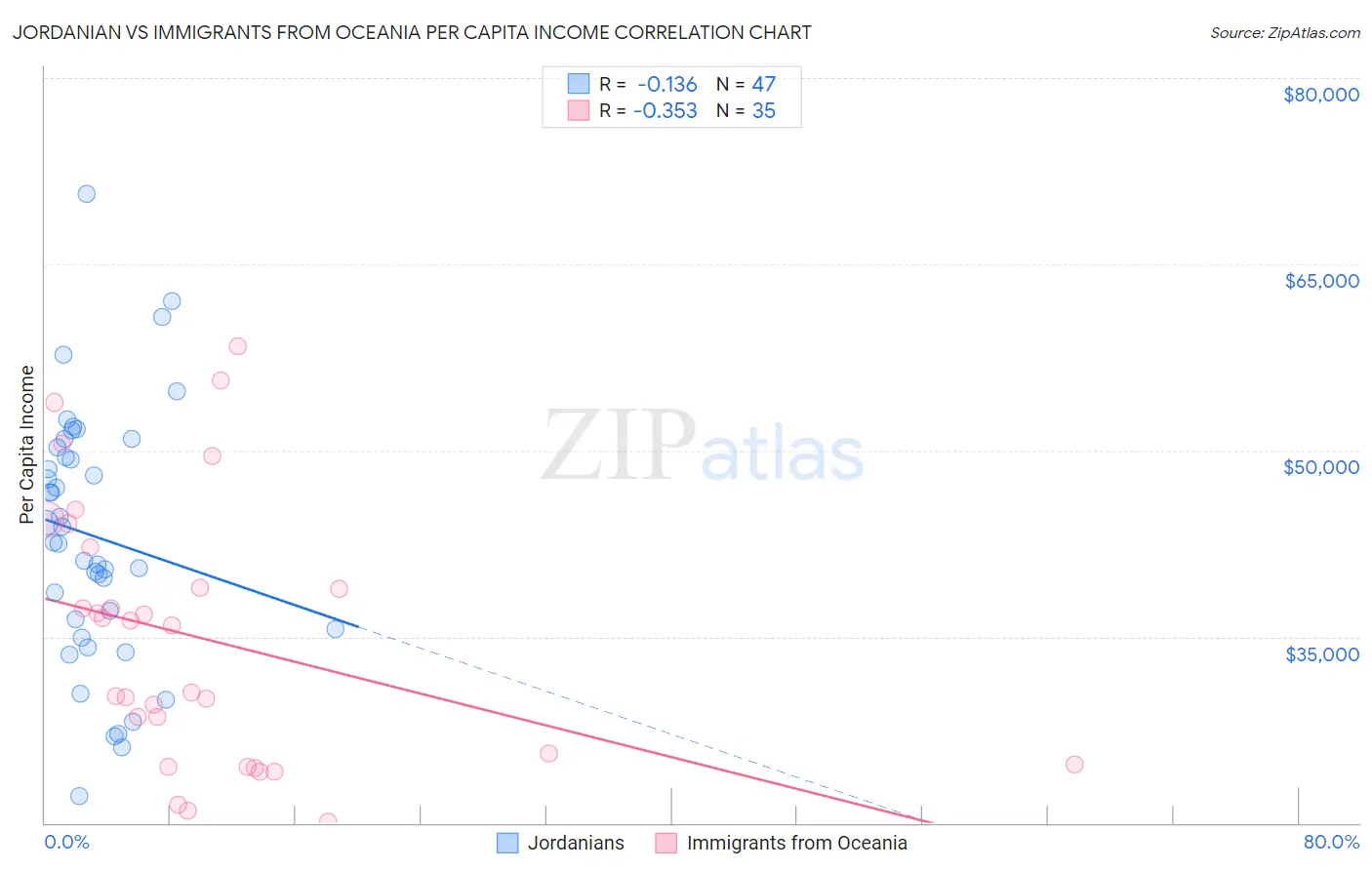 Jordanian vs Immigrants from Oceania Per Capita Income