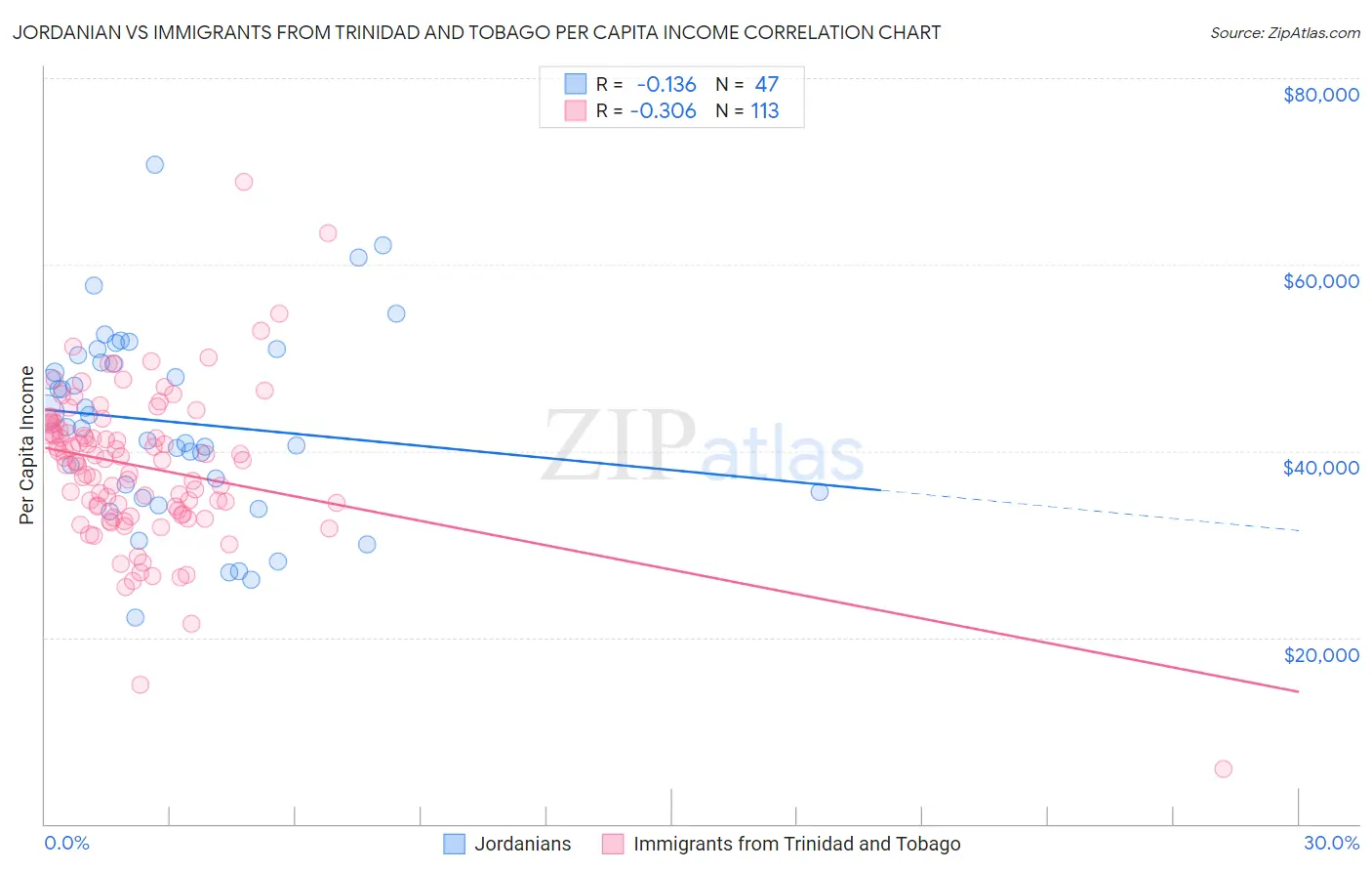 Jordanian vs Immigrants from Trinidad and Tobago Per Capita Income