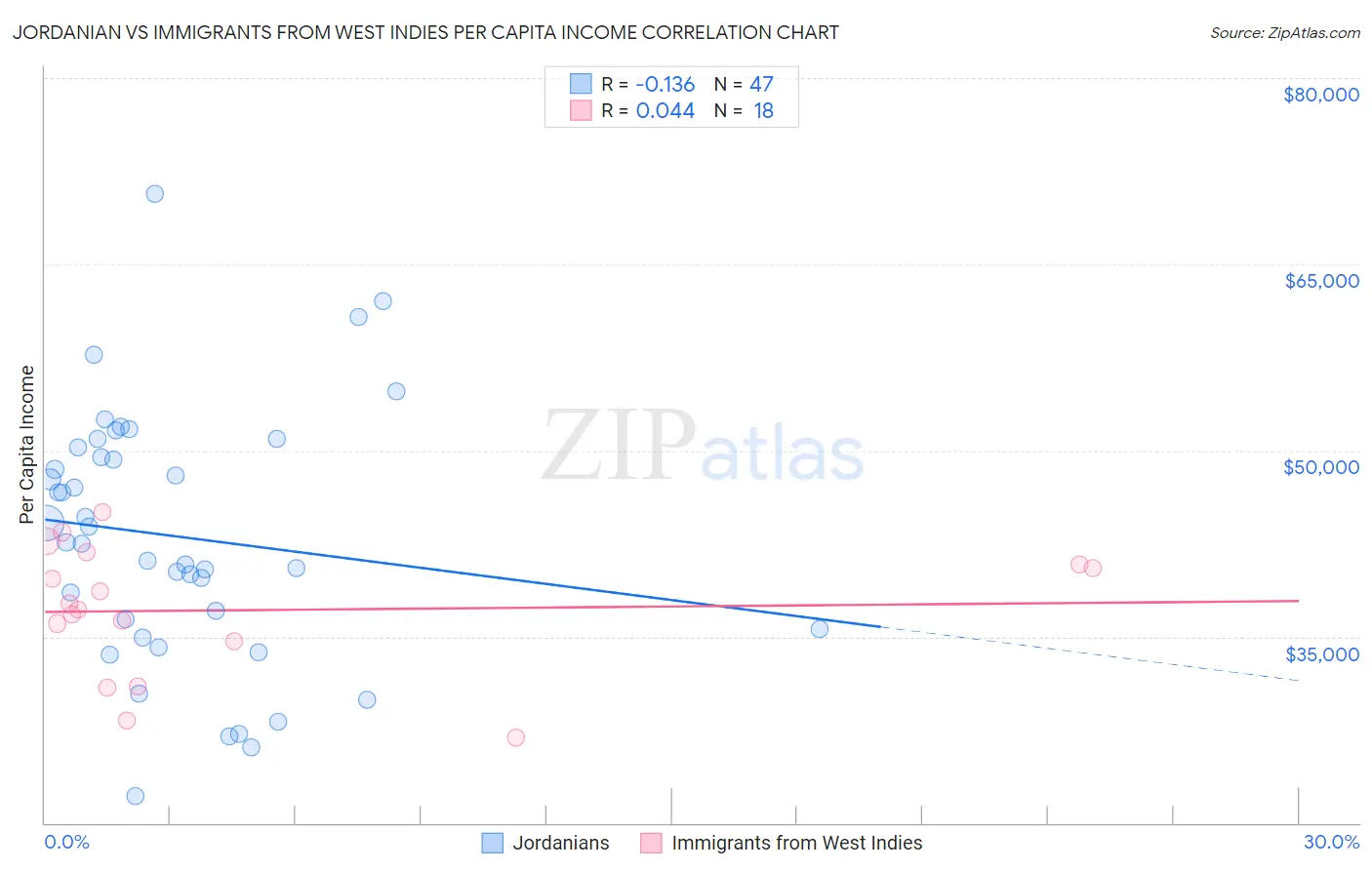 Jordanian vs Immigrants from West Indies Per Capita Income